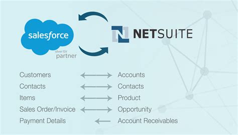 netsuite and salesforce integration